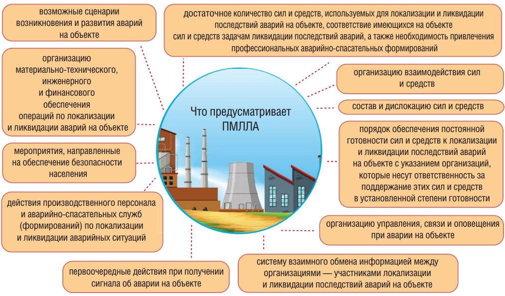 Разработка планов мероприятий по локализации и ликвидации последствий аварий на опо